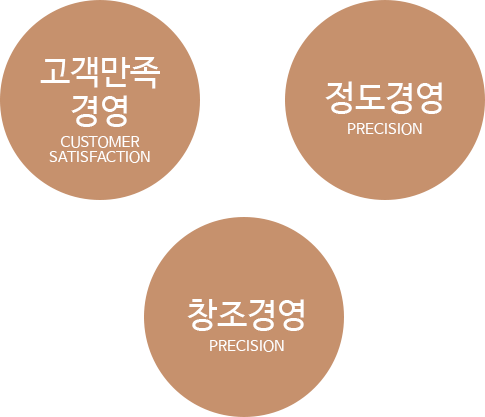 고객만족경영,정도경영,창조경영
